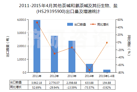 2011-2015年4月其他茶堿和氨茶堿及其衍生物、鹽(HS29395900)出口量及增速統(tǒng)計